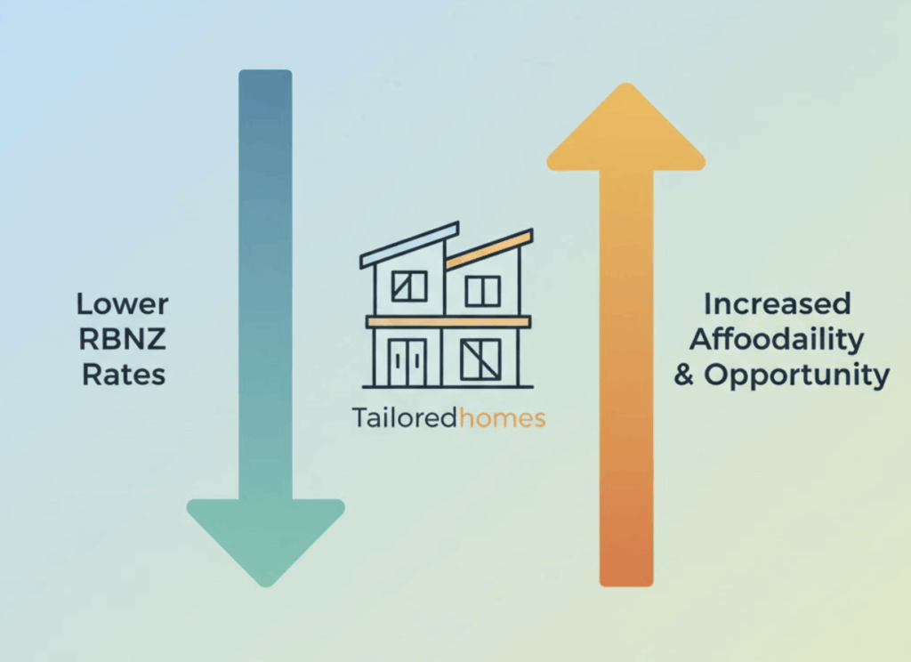 RBNZ Rate Cut Impact: Increased Affordability for Tailoredhomes Townhouses