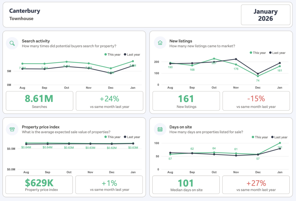 Trademe anaylsis data about Canterbury townhouse market in Janurary 2026