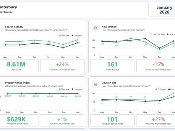 Trademe anaylsis data about Canterbury townhouse market in Janurary 2026